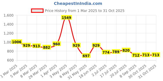 myntra.com Styli Men Relaxed Fit Cotton Jogger with Badge and Zipper pockets styli Price History Graph from 1 Mar 2025 to 31 Oct 2025