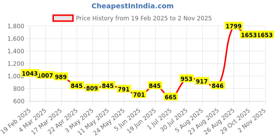 myntra.com Styli Men Relaxed Fit Cotton Track Pants styli Price History Graph from 19 Feb 2025 to 1 Nov 2025