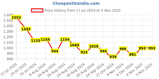 myntra.com Styli Men Relaxed Fit Dark Wash Stretch Jeans styli Price History Graph from 17 Jul 2024 to 4 Nov 2025