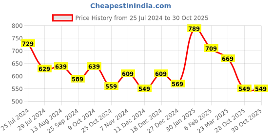 myntra.com Styli Men Relaxed-Fit Eco-Earth Oversized Mid Rid Joggers styli Price History Graph from 25 Jul 2024 to 30 Oct 2025