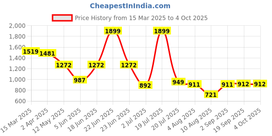 myntra.com Styli Men Relaxed Fit Festive Pattern Collarless Shirt styli Price History Graph from 15 Mar 2025 to 4 Oct 2025