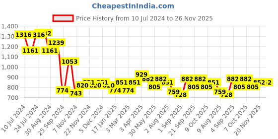 myntra.com Styli Men Relaxed Fit Fleece Badge Detail Jogger with Zip Pockets styli Price History Graph from 10 Jul 2024 to 25 Nov 2025