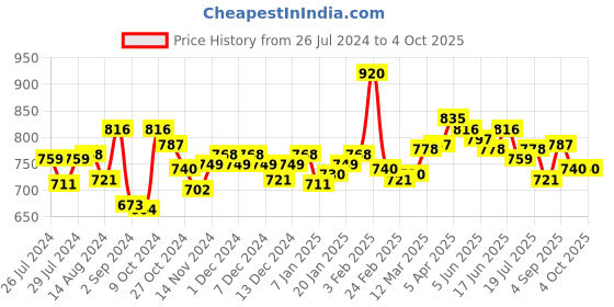 myntra.com Styli Men Relaxed Fit French Terry Jogger with Elasticated Hem styli Price History Graph from 26 Jul 2024 to 4 Oct 2025