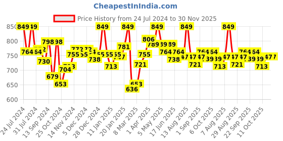 myntra.com Styli Men Relaxed Fit French Terry Jogger with Elasticated Hem styli Price History Graph from 24 Jul 2024 to 30 Nov 2025