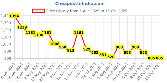myntra.com Styli Men Relaxed Fit Jogger With Badge And Zipper Pockets styli Price History Graph from 5 Apr 2025 to 14 Oct 2025