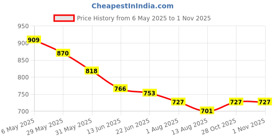 myntra.com Styli Men Relaxed Fit Jogger With Print styli Price History Graph from 6 May 2025 to 28 Oct 2025