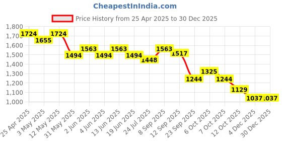 myntra.com Styli Men Relaxed-Fit Joggers styli Price History Graph from 25 Apr 2025 to 29 Dec 2025