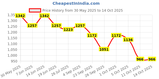 myntra.com Styli Men Relaxed Fit Light Fade Jogger Jeans styli Price History Graph from 30 May 2025 to 13 Oct 2025