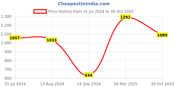 myntra.com Styli Men Relaxed Fit Light Wash Cargo Jeans styli Price History Graph from 31 Jul 2024 to 30 Oct 2025