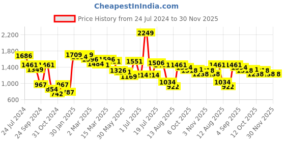 myntra.com Styli Men Relaxed Fit Mid-Rise Cargos Trousers styli Price History Graph from 24 Jul 2024 to 30 Nov 2025
