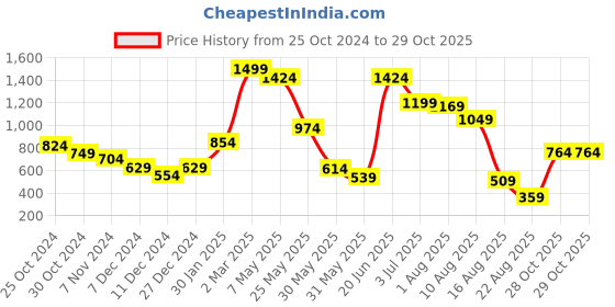 myntra.com Styli Men Relaxed Fit Mid-Rise Cotton Cargo Shorts styli Price History Graph from 25 Oct 2024 to 29 Oct 2025