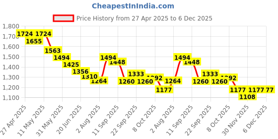 myntra.com Styli Men Relaxed-Fit Mid-Rise Joggers styli Price History Graph from 27 Apr 2025 to 5 Dec 2025