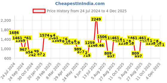 myntra.com Styli Men Relaxed Fit Mid-Rise Plain Cargos Trousers styli Price History Graph from 24 Jul 2024 to 4 Dec 2025