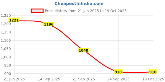 myntra.com Styli Men Relaxed Fit Mid-Rise Stretchable Jeans styli Price History Graph from 21 Jun 2025 to 17 Oct 2025