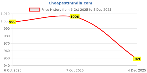 myntra.com Styli Men Relaxed Fit Mid-Rise Stretchable Jeans styli Price History Graph from 6 Oct 2025 to 4 Dec 2025