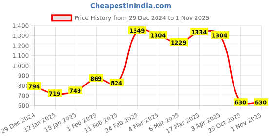 myntra.com Styli Men Relaxed-Fit Mid-Rise Track Pant styli Price History Graph from 29 Dec 2024 to 31 Oct 2025