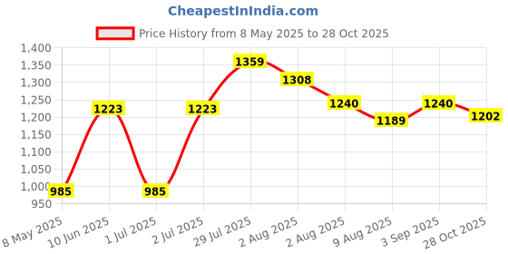myntra.com Styli Men Relaxed-Fit Mid-Rise Track Pant styli Price History Graph from 8 May 2025 to 28 Oct 2025