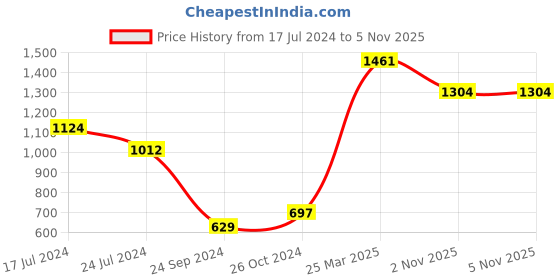 myntra.com Styli Men Relaxed Fit Mid Wash Knitted Jeans styli Price History Graph from 17 Jul 2024 to 4 Nov 2025