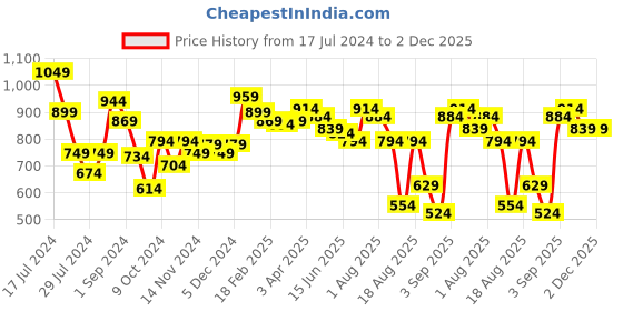 myntra.com Styli Men Relaxed Fit Open Hem Cargo Jogger styli Price History Graph from 17 Jul 2024 to 1 Dec 2025