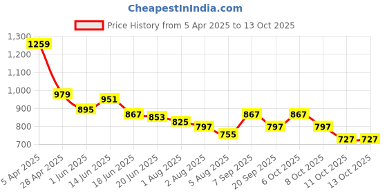 myntra.com Styli Men Relaxed Fit Open Hem Jogger styli Price History Graph from 5 Apr 2025 to 12 Oct 2025