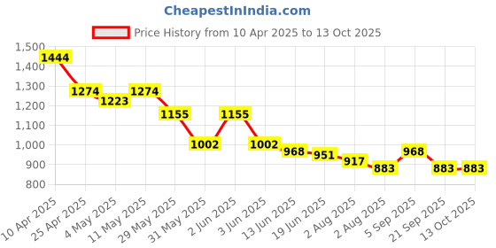 myntra.com Styli Men Relaxed Fit Open Hem Jogger With Pin Tuck Detail styli Price History Graph from 10 Apr 2025 to 13 Oct 2025