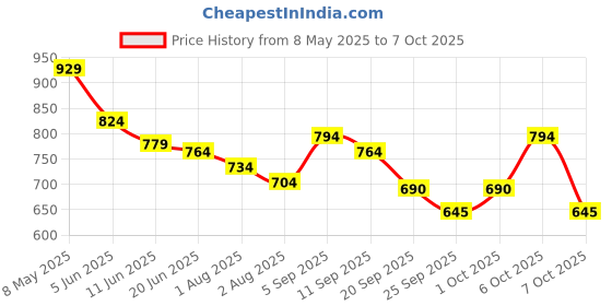 myntra.com Styli Men Relaxed Fit Placement Print Open Hem Jogger styli Price History Graph from 8 May 2025 to 7 Oct 2025