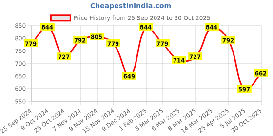 myntra.com Styli Men Relaxed Fit Pure Cotton Terry Joggers with Bottom Hem Print styli Price History Graph from 25 Sep 2024 to 30 Oct 2025