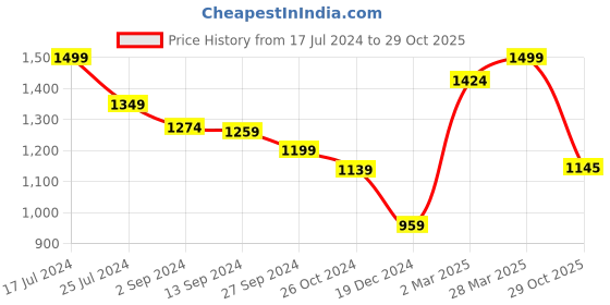 myntra.com Styli Men Relaxed Fit Stretchable Denim Jeans styli Price History Graph from 17 Jul 2024 to 29 Oct 2025