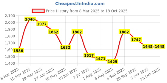 myntra.com Styli Men Relaxed Fit Stretchable Jeans styli Price History Graph from 8 Mar 2025 to 13 Oct 2025