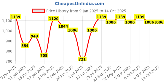 myntra.com Styli Men Relaxed Fit Stripe Textured Collared Sweater styli Price History Graph from 9 Jan 2025 to 13 Oct 2025