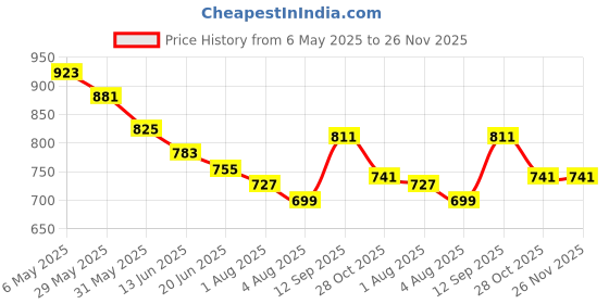 myntra.com Styli Men Relaxed Fit Welt Piping Pocket Plush Fleece Jogger styli Price History Graph from 6 May 2025 to 26 Nov 2025
