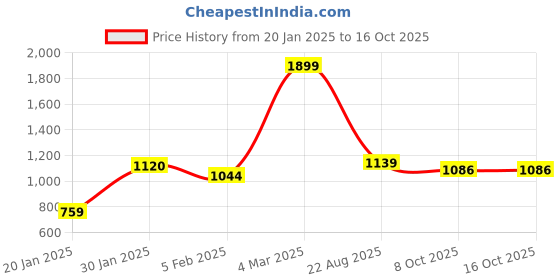 myntra.com Styli Men Rick & Morty Character Print Oversized Hoodie styli Price History Graph from 20 Jan 2025 to 16 Oct 2025