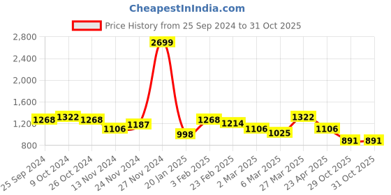 myntra.com Styli Men Round Toe Comfort Insole Tassel Chunky Loafers styli Price History Graph from 25 Sep 2024 to 30 Oct 2025