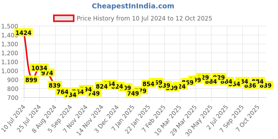 myntra.com Styli Men Round Toe Espadrilles styli Price History Graph from 10 Jul 2024 to 12 Oct 2025