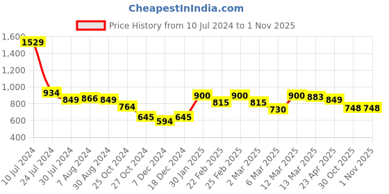 myntra.com Styli Men Round Toe Lace Up Sneakers styli Price History Graph from 10 Jul 2024 to 31 Oct 2025