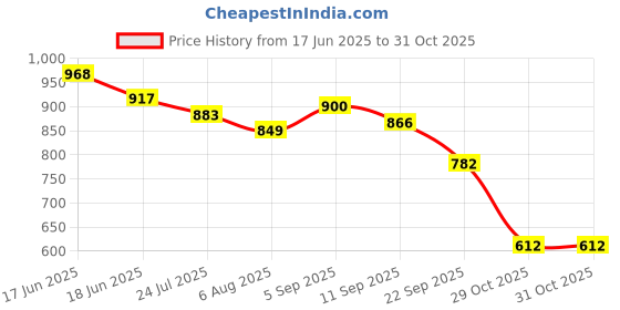 myntra.com Styli Men Round Toe Mules styli Price History Graph from 17 Jun 2025 to 29 Oct 2025