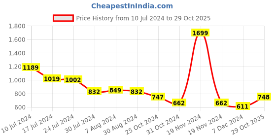 myntra.com Styli Men Round Toe Sneakers styli Price History Graph from 10 Jul 2024 to 29 Oct 2025