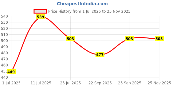 myntra.com Styli Men Rubber Sliders styli Price History Graph from 1 Jul 2025 to 24 Nov 2025