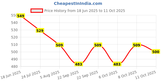myntra.com Styli Men Self Design Rubber Sliders styli Price History Graph from 18 Jun 2025 to 11 Oct 2025