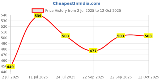 myntra.com Styli Men Self Design Rubber Sliders styli Price History Graph from 2 Jul 2025 to 11 Oct 2025