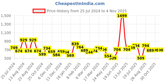 myntra.com Styli Men Side Big Placement Print Relax Jogger styli Price History Graph from 25 Jul 2024 to 4 Nov 2025