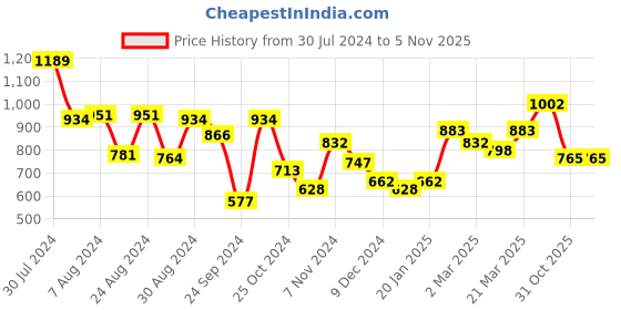 myntra.com Styli Men Side Contrast Tape Detail Relaxed Fit Jogger styli Price History Graph from 30 Jul 2024 to 2 Nov 2025