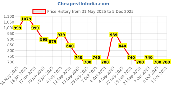 myntra.com Styli Men Side Motif Printed Pure Cotton Mid-Rise Relaxed-Fit Joggers styli Price History Graph from 31 May 2025 to 5 Dec 2025
