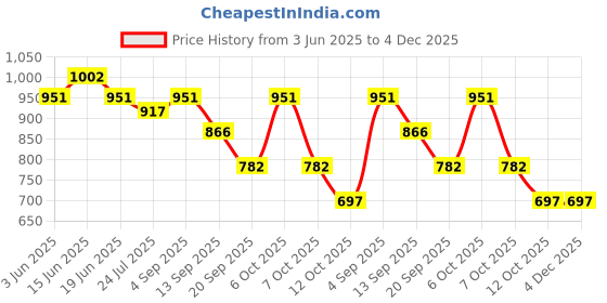 myntra.com Styli Men Side Patterned Stripes Relaxed Fit Joggers styli Price History Graph from 3 Jun 2025 to 4 Dec 2025