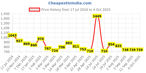 myntra.com Styli Men Side Twill Tape Oversized Joggers styli Price History Graph from 17 Jul 2024 to 4 Oct 2025