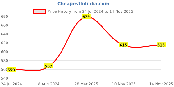 myntra.com Styli Men Skinny Fit Jogger with Ribbed Cuffed styli Price History Graph from 24 Jul 2024 to 13 Nov 2025