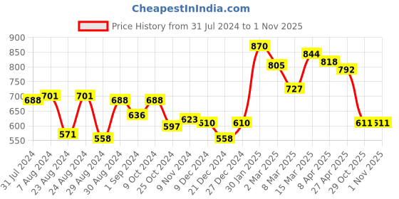 myntra.com Styli Men Slim Fit Cargos Trousers styli Price History Graph from 31 Jul 2024 to 31 Oct 2025