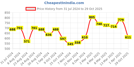 myntra.com Styli Men Slim Fit Cargos Trousers styli Price History Graph from 31 Jul 2024 to 29 Oct 2025