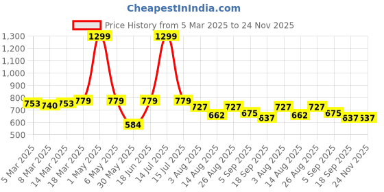 myntra.com Styli Men Slim Fit Cotton Jogger with pocket print styli Price History Graph from 5 Mar 2025 to 23 Nov 2025