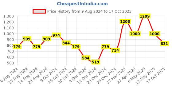 myntra.com Styli Men Slim Fit Elasticated Waistband Twill Jogger styli Price History Graph from 9 Aug 2024 to 17 Oct 2025